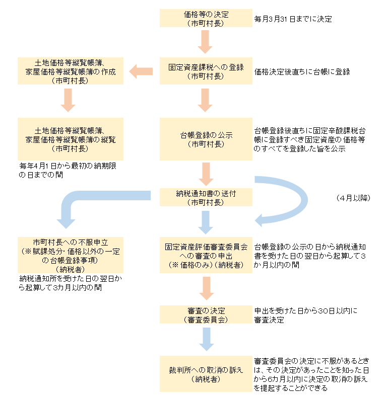 固定資産税の評価における審査申出制度等のフローチャート 固定資産税の評価における審査申出制度等のフローチャート